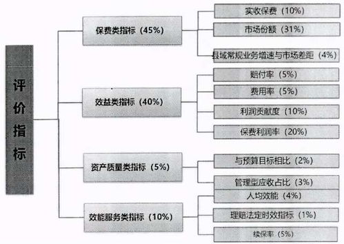 財(cái)險公司發(fā)展非車險市場的策略與市場調(diào)研分析